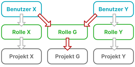 Rollen Benutzer Projekte